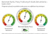 Barometr Europejskiego Rynku Pracy Lipiec 2023 - dane dla Polski