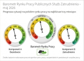 Barometr Rynku Pracy Publicznych Służb Zatrudnienia – maj 2026