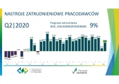 Prognoza netto zatrudnienia na najbliższe trzy miesiące wynosi +9%