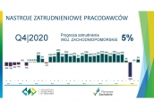 Prognoza netto zatrudnienia na najbliższe trzy miesiące wynosi +5%.