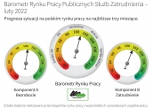 Barometr Europejskiego Rynku Pracy Luty 2022 - dane dla Polski