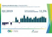 Prognoza zatrudnienia netto w I kwartale 2019 r.