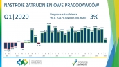 Nastroje zatrudnieniowe zachodniopomorskich przedsiębiorców na najbliższe trzy miesiące są umiarkowanie optymistyczne.