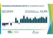 Prognoza zatrudnienia netto w II kwartale 2019 r.