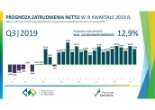 Nastroje zatrudnieniowe pracodawców w woj. zachodniopomorskim w III kwartale 2019 r.