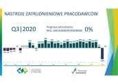 Wyniki najnowszej edycji badania Nastroje zatrudnieniowe pracodawców w woj. zachodniopomorskim w III kwartale 2020 roku wskazują na wyraźną poprawę sytuacji w zakresie planów zatrudnieniowych