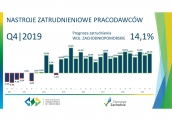 W województwie zachodniopomorskim w dalszym ciągu utrzymuje się pozytywny trend na rynku pracy.