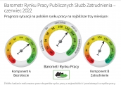 Barometr Europejskiego Rynku Pracy Czerwiec 2022 - dane dla Polski