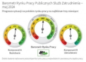 Barometr Rynku Pracy Publicznych Służb Zatrudnienia – maj 2024