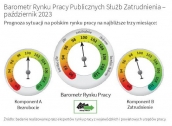 Barometr Rynku Pracy Publicznych Służb Zatrudnienia – październik 2023