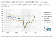 Barometr Europejskiego Rynku Pracy Maj 2021: Największy odnotowany dotychczasowy wzrost