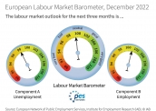 Utrzymuje się tendencja spadkowa Europejskiego Barometru Rynku Pracy