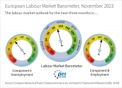 Barometr Europejskiego Rynku Pracy kontynuuje spadek