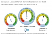 Barometr Europejskiego Rynku Pracy obniżył się po raz siódmy z rzędu