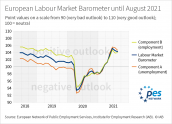 Barometr Europejskiego Rynku Pracy Sierpień 2021: Kolejny spadek wiodącego wskaźnika w Europie