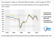 Barometr Europejskiego Rynku Pracy: Wojna na Ukrainie ciągnie w dół europejską gospodarkę