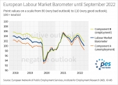 Europejski Barometr Rynku Pracy wrzesień 2022 – Europejski Barometr Rynku Pracy spada do poziomu neutralnego