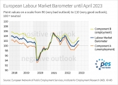 Barometr Europejskiego Rynku Pracy kontynuuje tendencję wzrostową