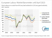 Barometr Europejskiego Rynku Pracy kontynuuje tendencję wzrostową