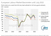 Europejski Barometr Rynku Pracy Lipiec 2022: Skutki wojny na Ukrainie stają się coraz bardziej widoczne