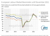 Barometr Europejskiego Rynku Pracy Listopad 2021: Kolejny spadek wiodącego wskaźnika w Europie