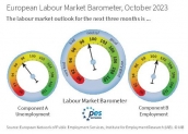 Barometr Europejskiego Rynku Pracy spada jeszcze bardziej poniżej 100 punktów