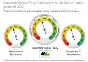 Barometr Europejskiego Rynku Pracy Grudzień 2022 - dane dla Polski