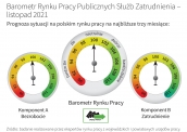 Wartość wskaźnika Europejskiego Barometru Rynku Pracy dla Polski poniżej poziomu 100 pkt.