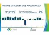 Stabilizacja na zachodniopomorskim rynku pracy