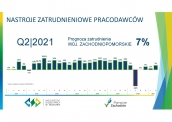 Nastroje zatrudnieniowe zachodniopomorskich pracodawców na najbliższe trzy miesiące są optymistyczne