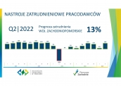 Nastroje zatrudnieniowe pracodawców w woj. zachodniopomorskim w II kwartale 2022 r.