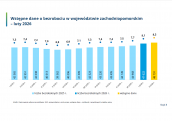 Wstępne dane o bezrobociu w województwie zachodniopomorskim - luty 2026