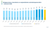Wstępne dane o bezrobociu w województwie zachodniopomorskim - kwiecień 2026