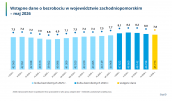 Wstępne dane o bezrobociu w województwie zachodniopomorskim - maj 2026