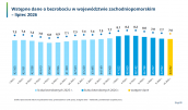 Wstępne dane o bezrobociu w województwie zachodniopomorskim - lipiec 2026