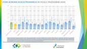 Stopa bezrobocia rejestrowanego w Polsce - październik 2020