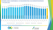 Wstępne dane o bezrobociu w województwie zachodniopomorskim - styczeń 2022