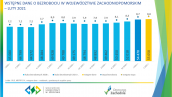 Wstępne dane o bezrobociu w województwie zachodniopomorskim - luty 2021