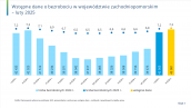 Wstępne dane o bezrobociu w województwie zachodniopomorskim - luty 2025