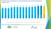 Wstępne dane o bezrobociu w województwie zachodniopomorskim - marzec 2021