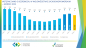 Wstępne dane o bezrobociu w województwie zachodniopomorskim - marzec 2023