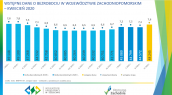 Wstępne dane o bezrobociu w województwie zachodniopomorskim - kwiecień 2020