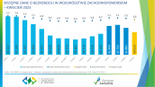 Wstępne dane o bezrobociu w województwie zachodniopomorskim - kwiecień 2023