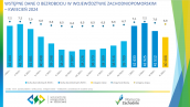 Wstępne dane o bezrobociu w województwie zachodniopomorskim - kwiecień 2024