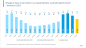 Wstępne dane o bezrobociu w województwie zachodniopomorskim - kwiecień 2025