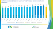 Wstępne dane o bezrobociu w województwie zachodniopomorskim - maj 2021