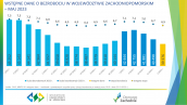 Wstępne dane o bezrobociu w województwie zachodniopomorskim - maj 2023