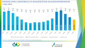 Wstępne dane o bezrobociu w województwie zachodniopomorskim - maj 2024
