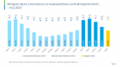 Wstępne dane o bezrobociu w województwie zachodniopomorskim - maj 2025
