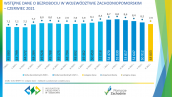 Wstępne dane o bezrobociu w województwie zachodniopomorskim - czerwiec 2021